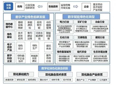 涉及光伏發(fā)電！十部門印發(fā)《數(shù)字化綠色化協(xié)同轉(zhuǎn)型發(fā)展實施指南》