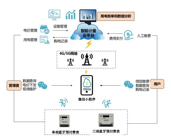 藍牙預(yù)付費解決方案